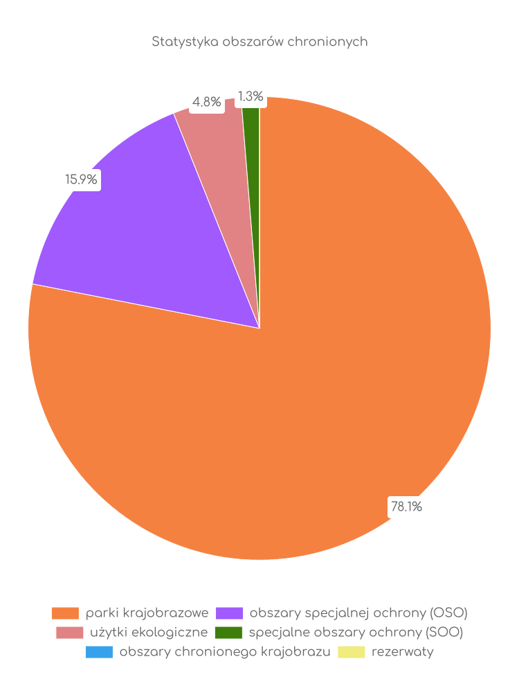 Statystyka obszarów chronionych Uścimowa